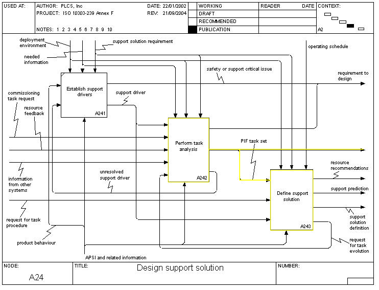 Figure 1 —  A24 Design Support Solution