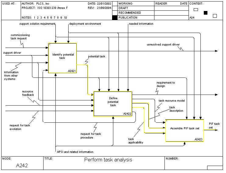 Figure 2 —  A242 Perform Task Analysis
