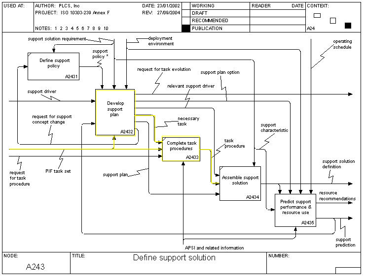 Figure 4 —  A243 Define Support Solution