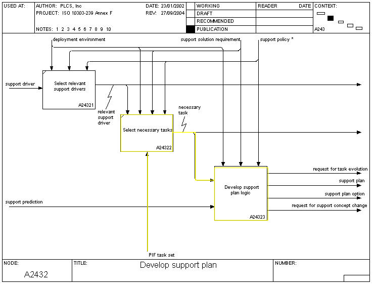 Figure 5 —  A2432 Develop Support Plan