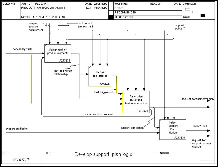Figure 6 —  A24322 Develop Support Plan Logic
