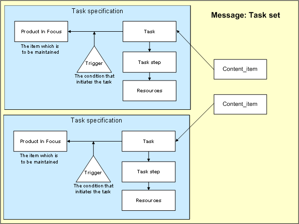 Figure 7 —  Summary of Task Set information within the message container