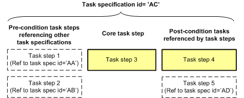 Figure 15 —  Example on task structure and references to associated task
specifications