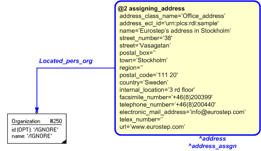 Figure 4 —  Instantiation of assigning_address template