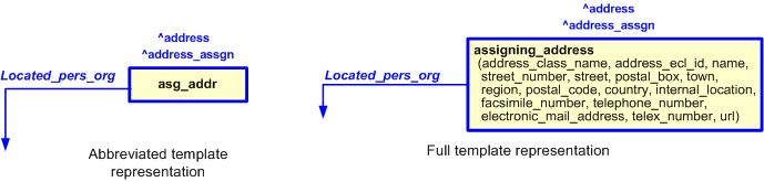 Figure 2 —  
                    The graphical representation of assigning_address template
                