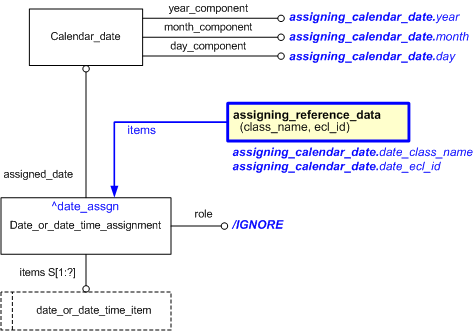 Figure 1 —  Information model overview - Assigning calendar date