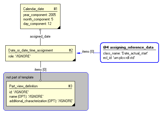 Figure 3 —  Entities instantiated by assigning_calendar_date template