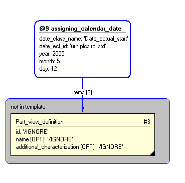 Figure 4 —  Instantiation of assigning_calendar_date template