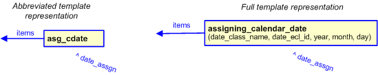 Figure 2 —  The graphical representation of the assigning_calendar_date template