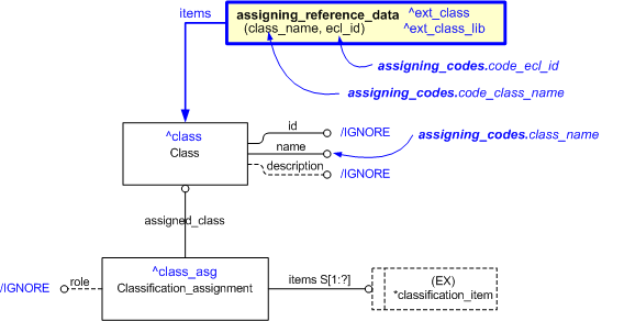 Figure 1 —  An EXPRESS-G representation of the Information model for assigning_code.
