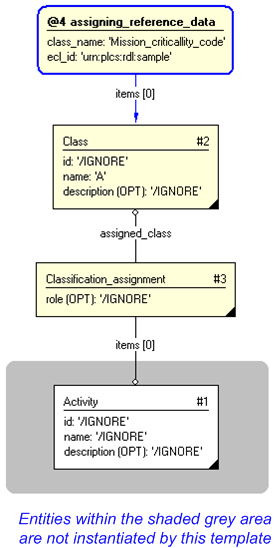 Figure 3 —  Entities instantiated by assigning_code template