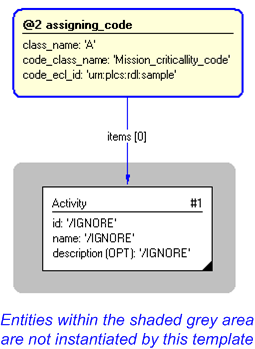 Figure 4 —  Invocation of assigning_code template example - graphical presentations