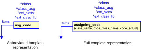 Figure 2 —  The graphical representation of the assigning_code template