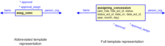 Figure 2 —  The graphical representation of the assigning_concession template