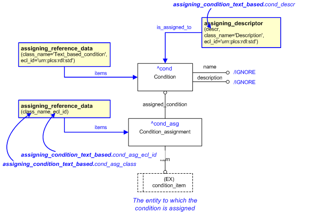 Figure 1 —  EXPRESS-G representation for the template 'assigning_condition_text_based'
