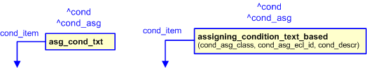 Figure 2 —  Graphical representations for the template 'assigning_condition'