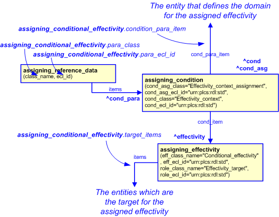 Figure 1 —  An EXPRESS-G representation of the Information model for assigning_conditional_effectivity
