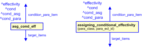 Figure 2 —  The graphical representation of the assigning_conditional_effectivity template
