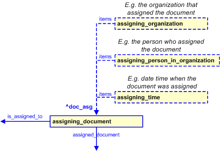 Figure 5 —  Possible characterizations of the assignment of a document.