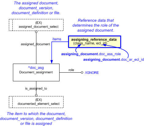 Figure 1 —  An EXPRESS-G representation of the Information model for assigning_document
