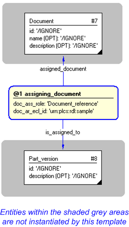 Figure 4 —  Invocation of assigning_document template example - graphical presentations