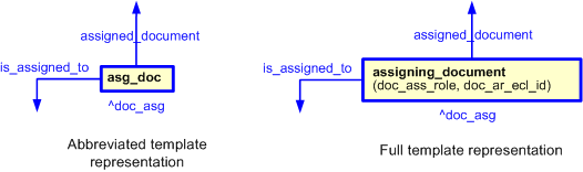 Figure 2 —  The graphical representation of the assigning_document template