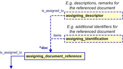 Figure 5 —  Possible characterizations of the referenced document.