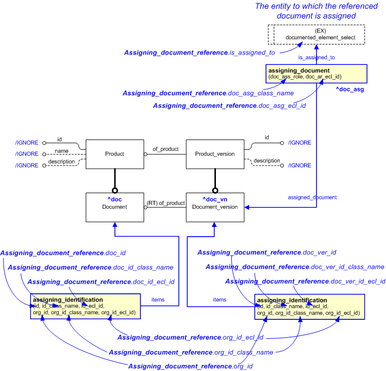 Figure 1 —  An EXPRESS-G representation of the Information model for assigning_document_reference