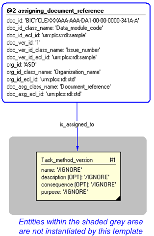 Figure 4 —  Instantiation of assigning_document_reference template