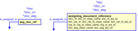 Figure 2 —  The graphical representation of the assigning_document_reference template