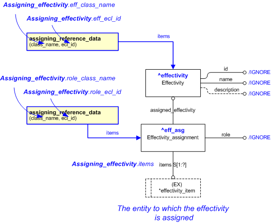 Figure 1 —  An EXPRESS-G representation of the Information model for assigning_effectivity