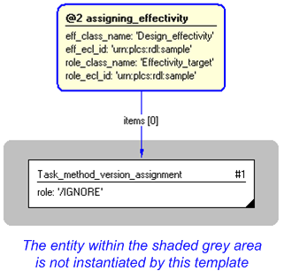 Figure 4 —  Instantiation of assigning_effectivity template