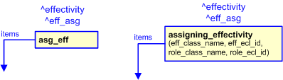 Figure 2 —  The graphical representation of the assigning_effectivity template