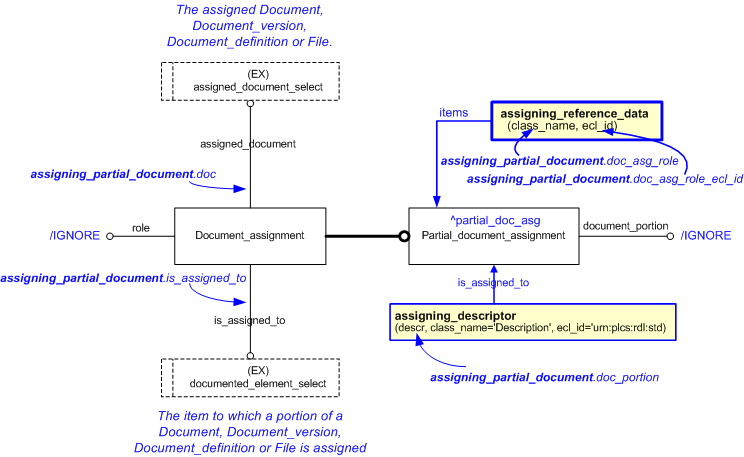 Figure 1 —  An EXPRESS-G representation of the Information model for assigning_partial_document