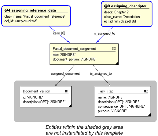 Figure 3 —  Entities instantiated by assigning_partial_document template
