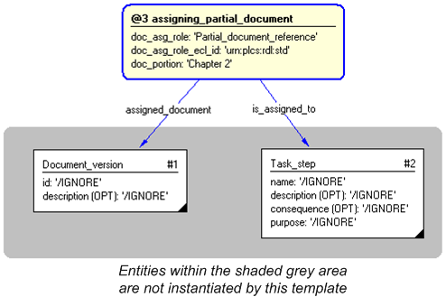 Figure 4 —  Instantiation of assigning_partial_document template