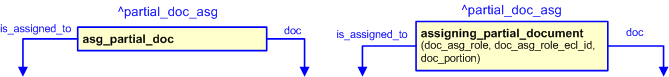 Figure 2 —  The graphical representation of the assigning_partial_document template
