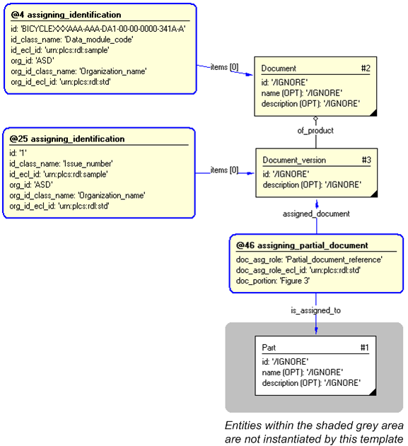 Figure 3 —  Entities instantiated by assigning_partial_document_reference template
