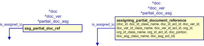 Figure 2 —  The graphical representation of the assigning_partial_document_reference template