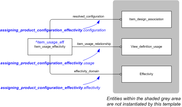 Figure 1 —  An EXPRESS-G representation of the Information model for assigning_product_configuration_effectivity