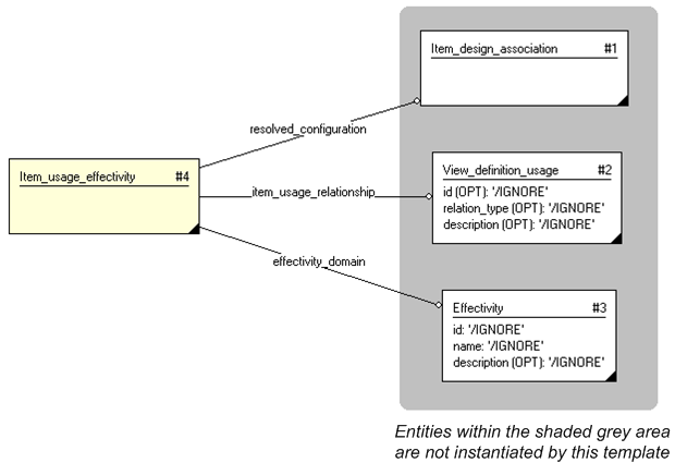 Figure 3 —  Entities instantiated by assigning_product_configuration_effectivity template