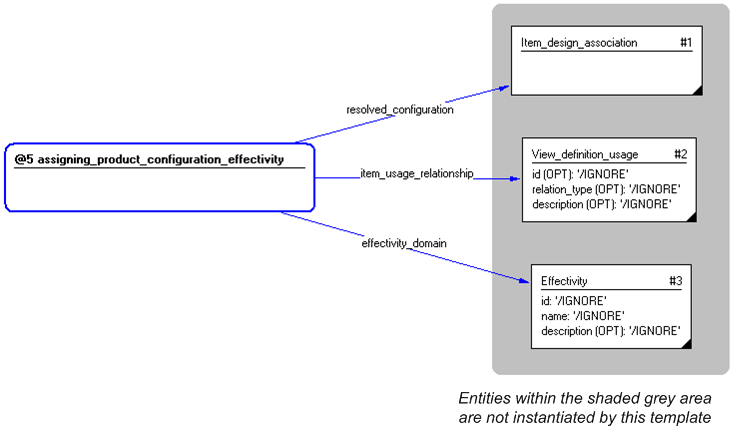 Figure 4 —  Instantiation of assigning_product_configuration_effectivity template