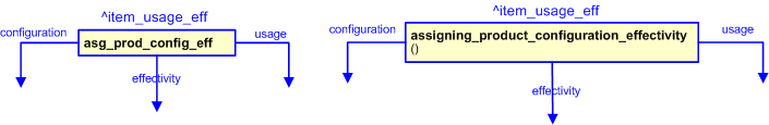 Figure 2 —  The graphical representation of the assigning_product_configuration_effectivity template
