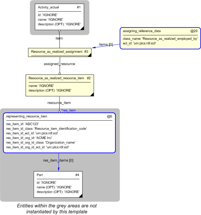 Figure 3 —  Entities instantiated by assigning_realized_resource template