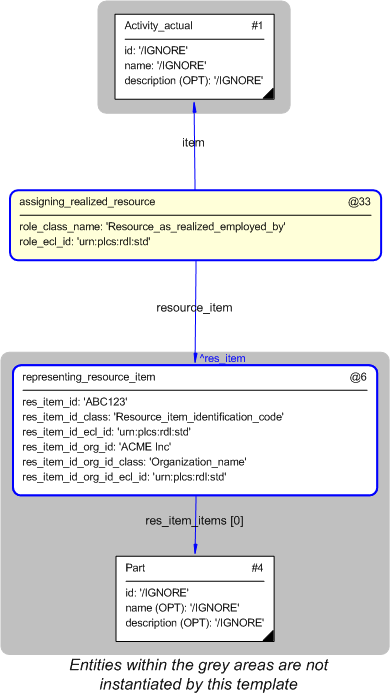Figure 4 —  Instantiation of assigning_realized_resource template