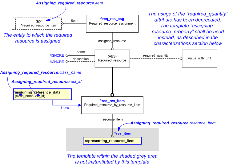 Figure 1 —  An EXPRESS-G representation of the Information model for assigning_required_resource