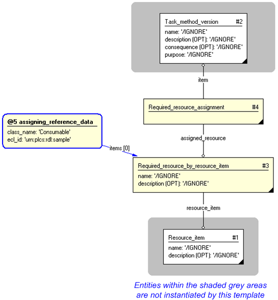 Figure 3 —  Entities instantiated by assigning_required_resource template