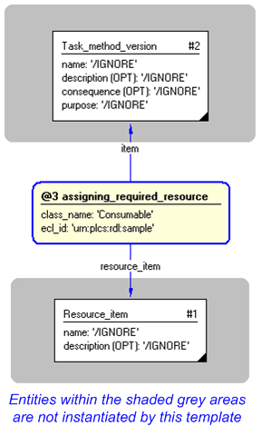 Figure 4 —  Instantiation of assigning_required_resource template