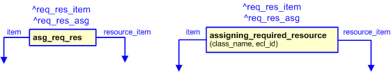 Figure 2 —  The graphical representation of the assigning_required_resource template