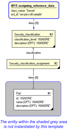 Figure 3 —  Entities instantiated by assigning_security_classification template